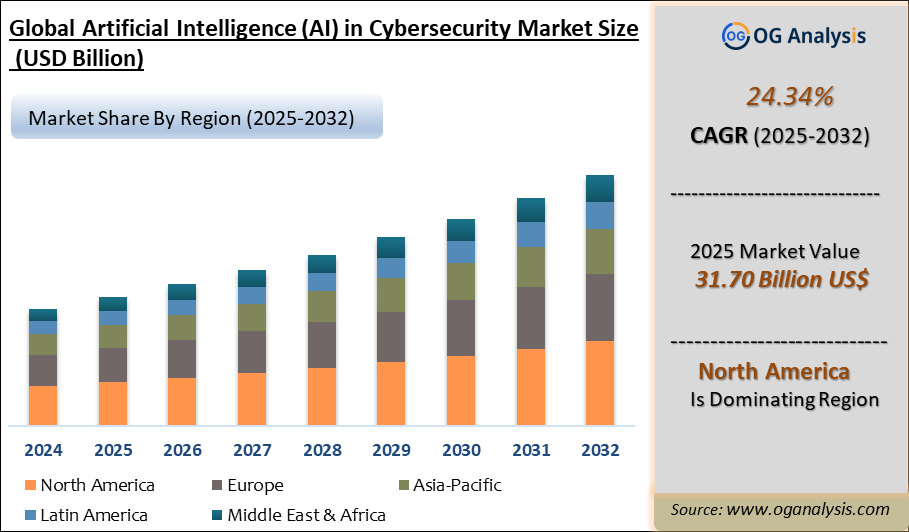 Global Artificial Intelligence (AI) in Cybersecurity Market Analysis 2025-2032: Industry Size, Share, Growth Trends, Competition and Forecast Report